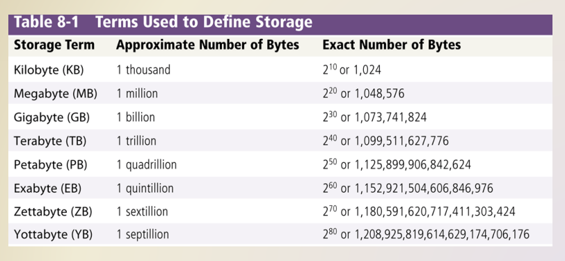 Image result for digital storage capacity