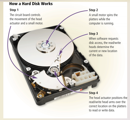 Image result for how hard disk works